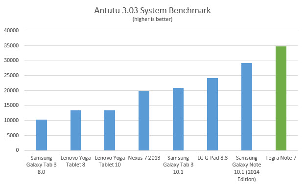 tegra-note-7-antutu3